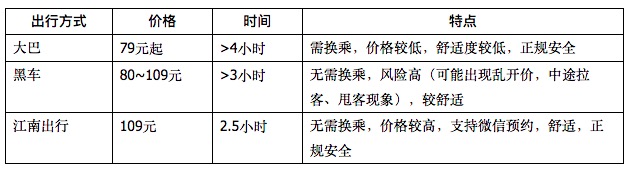 图：南昌⇆修水出行方式对比