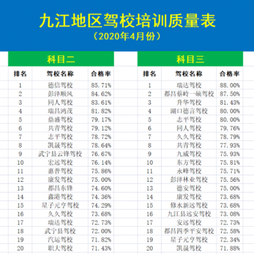 九江81家驾校培训质量排名情况公布，看看哪些合格？