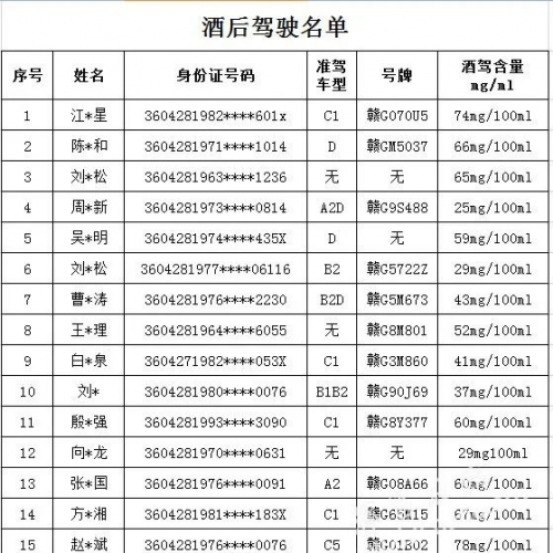 酒驾零容忍！九江这16个司机被交警曝光！