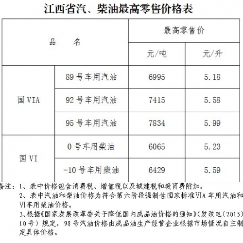 车主注意！92号汽油5.58元/升！今起油价上调