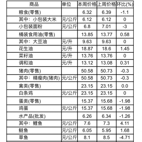 菜价上涨，猪肉下跌！看看九江“菜篮子”最新变化