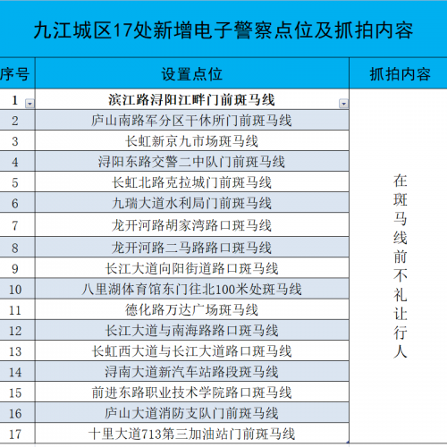 九江新增17处电子警察，7月20日启用！附详细地址