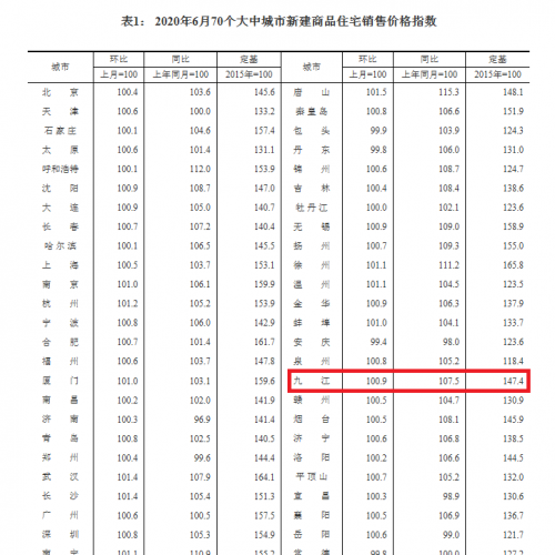 6月70城房价发布，九江新房、二手房持续上涨！