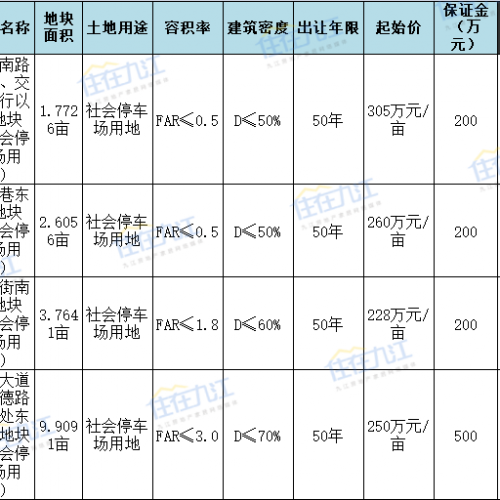 好消息！九江将新增4个停车场，共约1098个车位