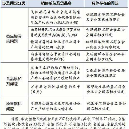 九江人注意！食品、饮料、食用油等7批次产品不合格
