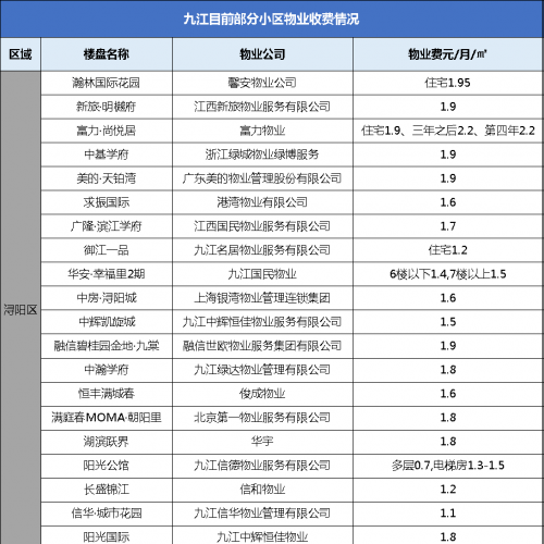 卖得越贵，物业费就越高？ 九江热门小区物业费曝光
