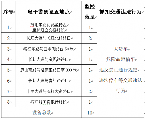速看！浔阳区和濂溪区将增设共11处电子警察设备