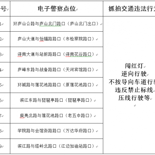 注意！城区这些地方新增9处电子警察设备，9月25日启用！