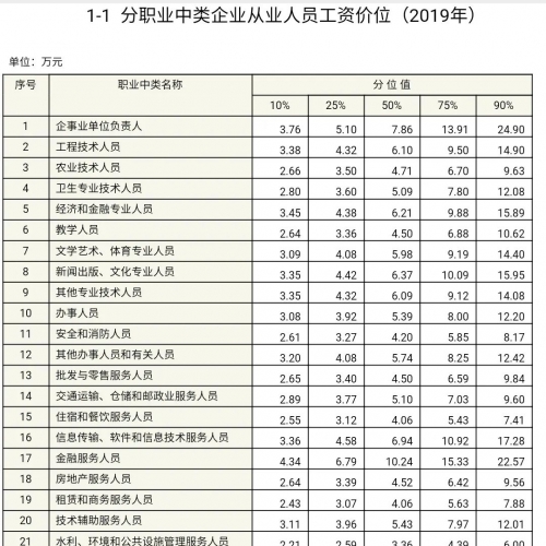 九江人速看，工资价位表来了！最赚钱的职业是……
