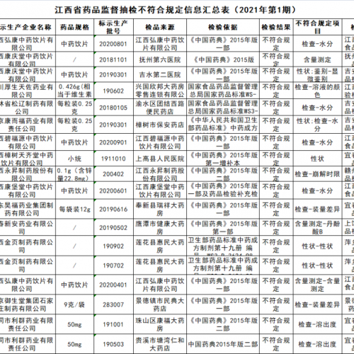 注意！不合格药品通报 涉清热颗粒、复方穿心莲片