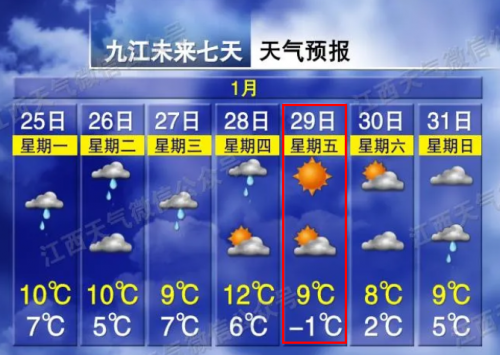 跌破0℃！九江这周天气大变！